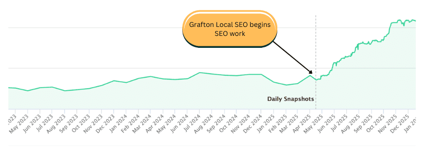 graph showing huge traffic surge after Grafton Local started work.